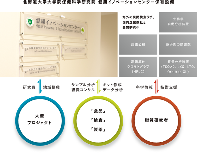 北海道大学研究院　健康イノベーションセンター保有設備