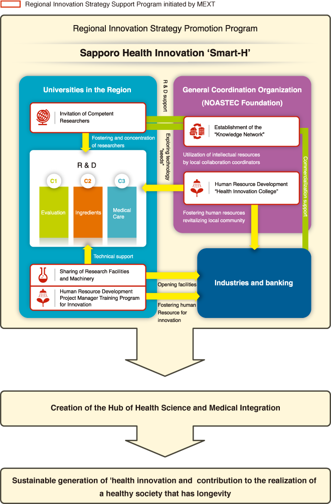 Regional Innovation Strategy Support Program initiated by MEXT